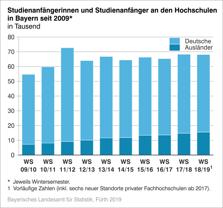 Studienanfängerinnen und Studienanfänger an den Hochschulen in Bayern seit 2009 Studienanfängerinnen und Studienanfänger an den Hochschulen in Bayern seit 2009