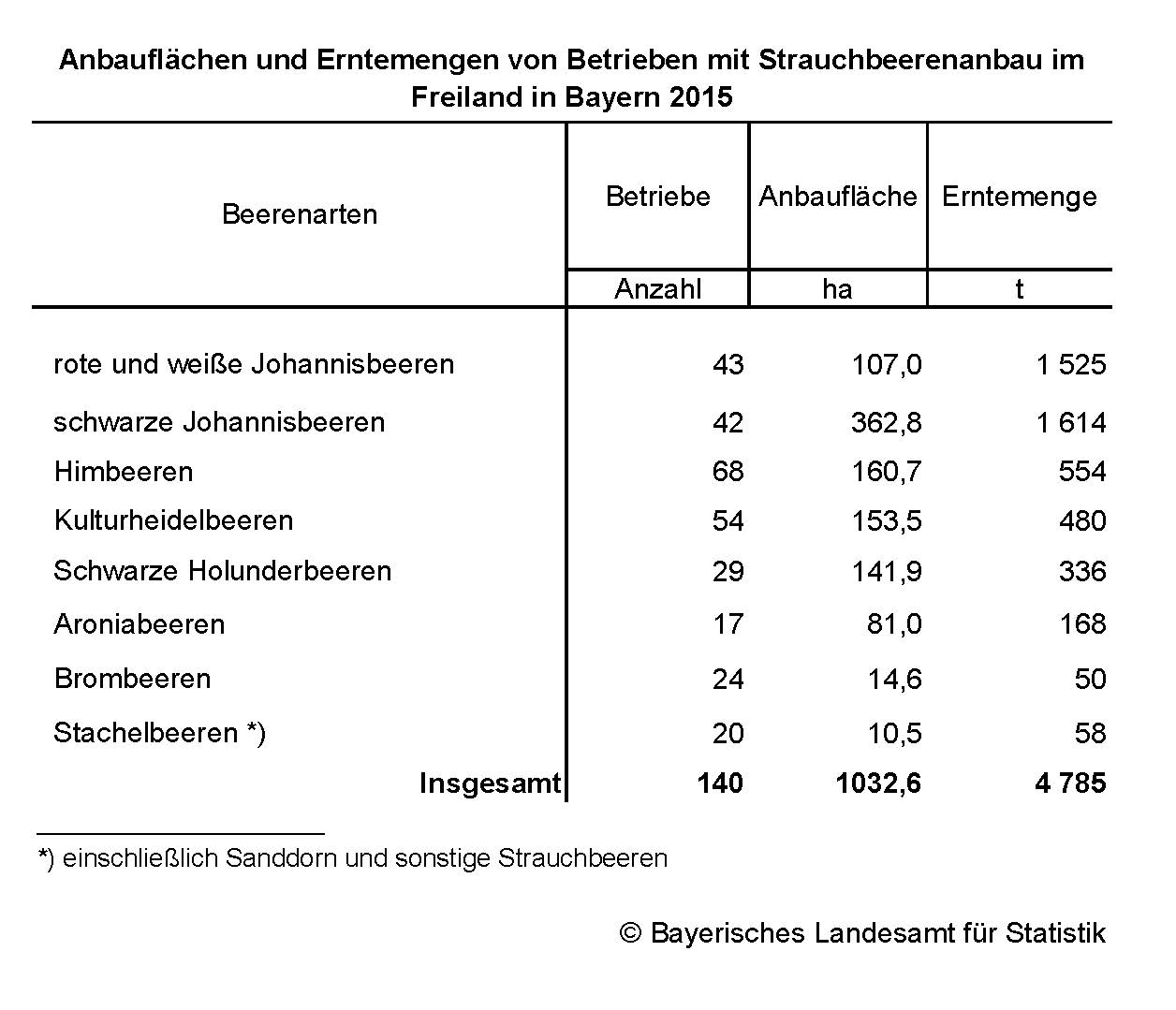 Anbauflächen und Erntemengen von Betrieben mit Strauchbeerenanbau im Freiland in Bayern 2015 Anbauflächen und Erntemengen von Betrieben mit Strauchbeerenanbau im Freiland in Bayern 2015