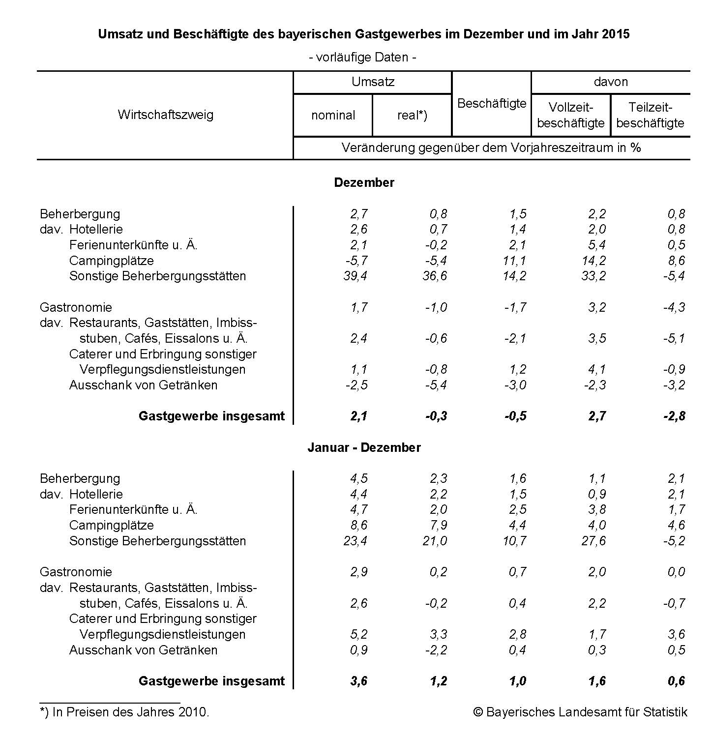 Umsatz unf Beschäftigte des bayerischen Gastgewerbes im Dezember und im Jahr 2015 Umsatz unf Beschäftigte des bayerischen Gastgewerbes im Dezember und im Jahr 2015
