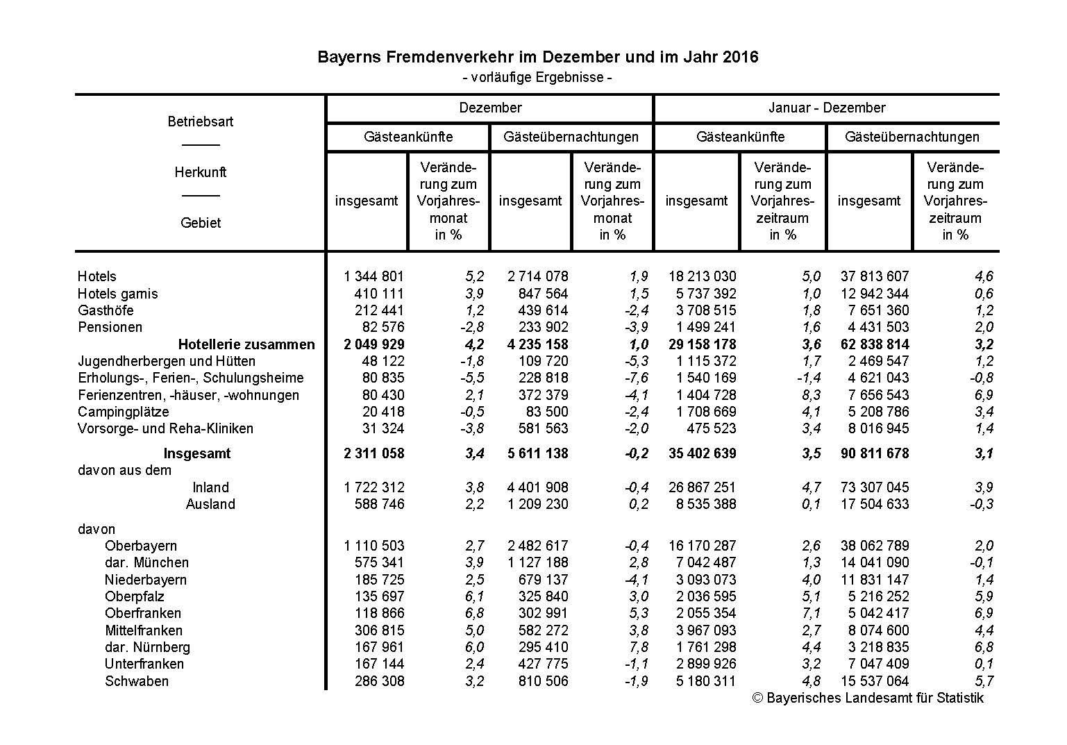 Bayerns Fremdenverkehr im Dezember und im Jahr 2016 Bayerns Fremdenverkehr im Dezember und im Jahr 2016
