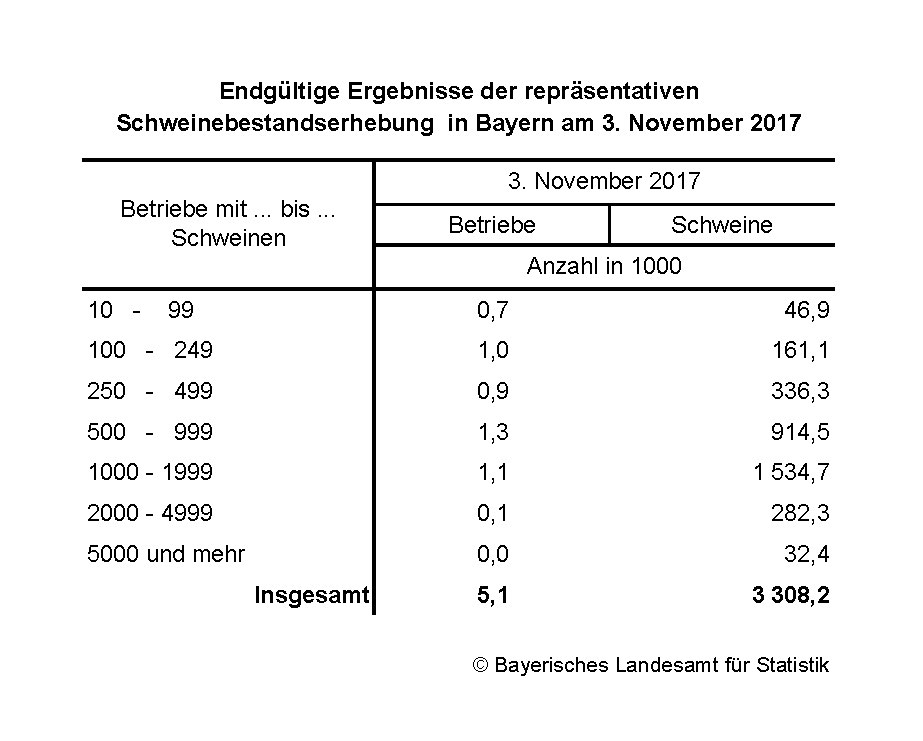 Endgültige Ergebnisse der repräsentativen Schweinebestandserhebung Endgültige Ergebnisse der repräsentativen Schweinebestandserhebung