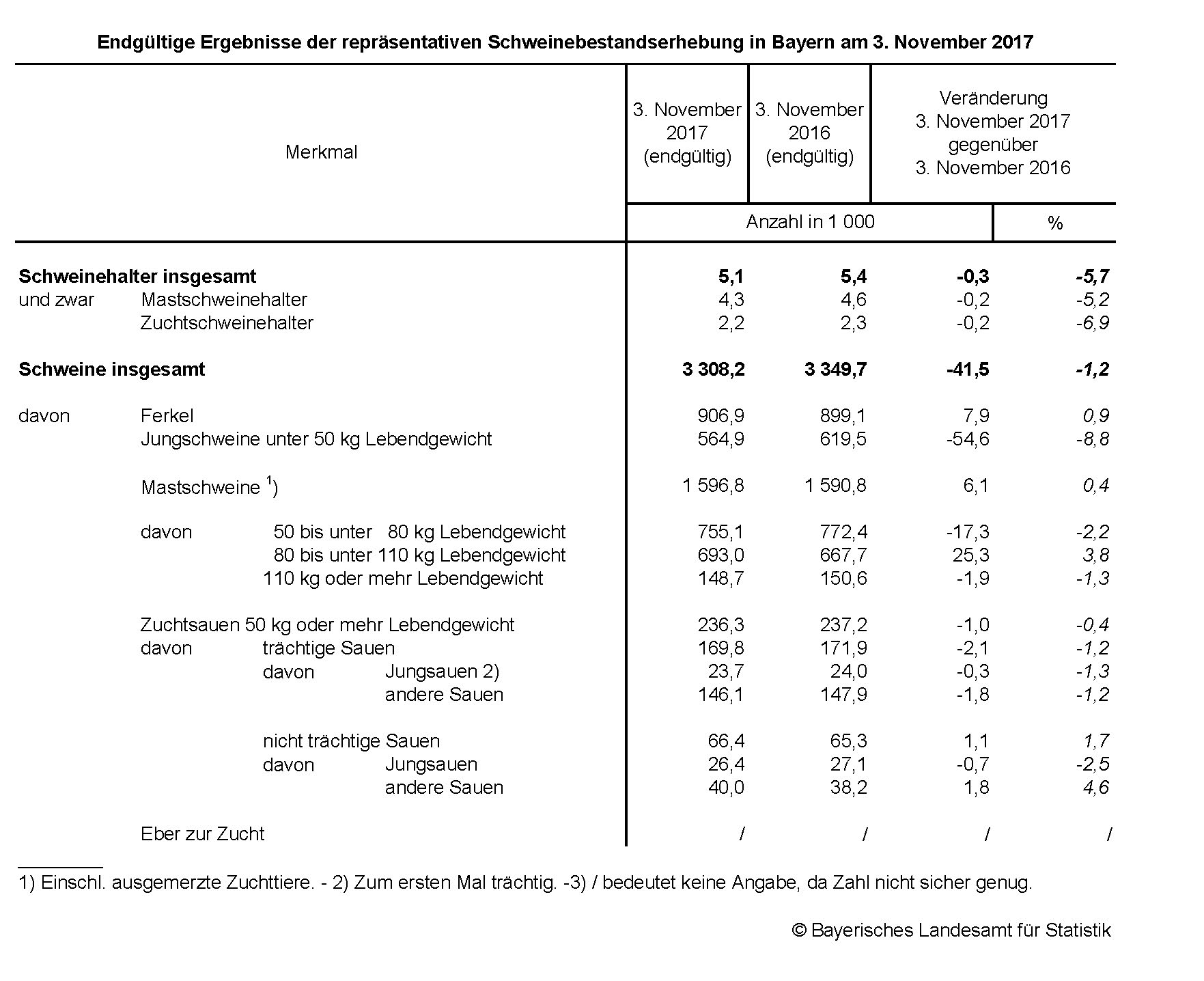 Endgültige Ergebnisse der repräsentativen Schweinebestandserhebung Endgültige Ergebnisse der repräsentativen Schweinebestandserhebung
