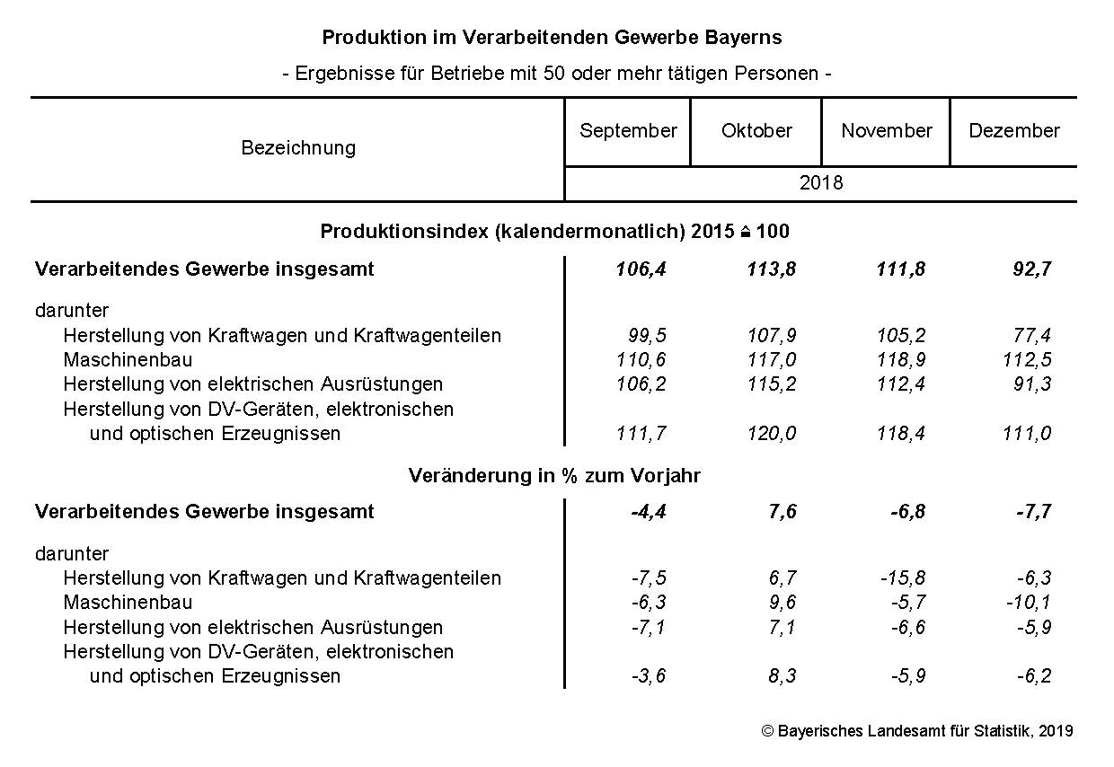 Produktion im Verarbeitenden Gewerbe Bayerns Produktion im Verarbeitenden Gewerbe Bayerns