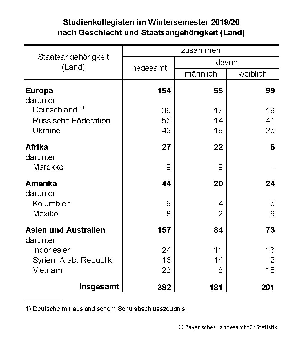 Studienkollegiate im WS 2019/20 Studienkollegiate im WS 2019/20