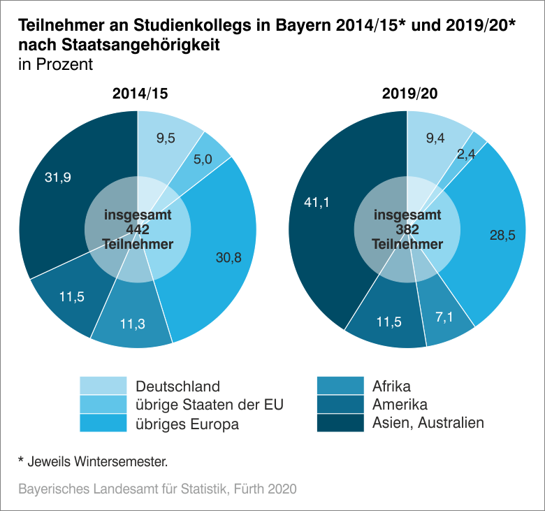 Teilnehmer Studienkolleg Teilnehmer Studienkolleg