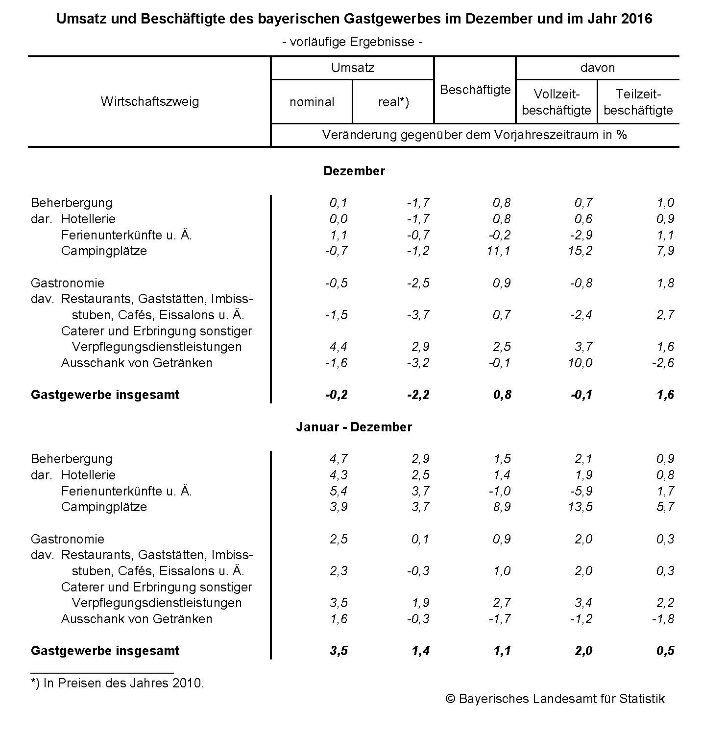 Umsatz und Beschäftigte des bayerischen Gastgewerbes im Dezember und im Jahr 2016 Umsatz und Beschäftigte des bayerischen Gastgewerbes im Dezember und im Jahr 2016