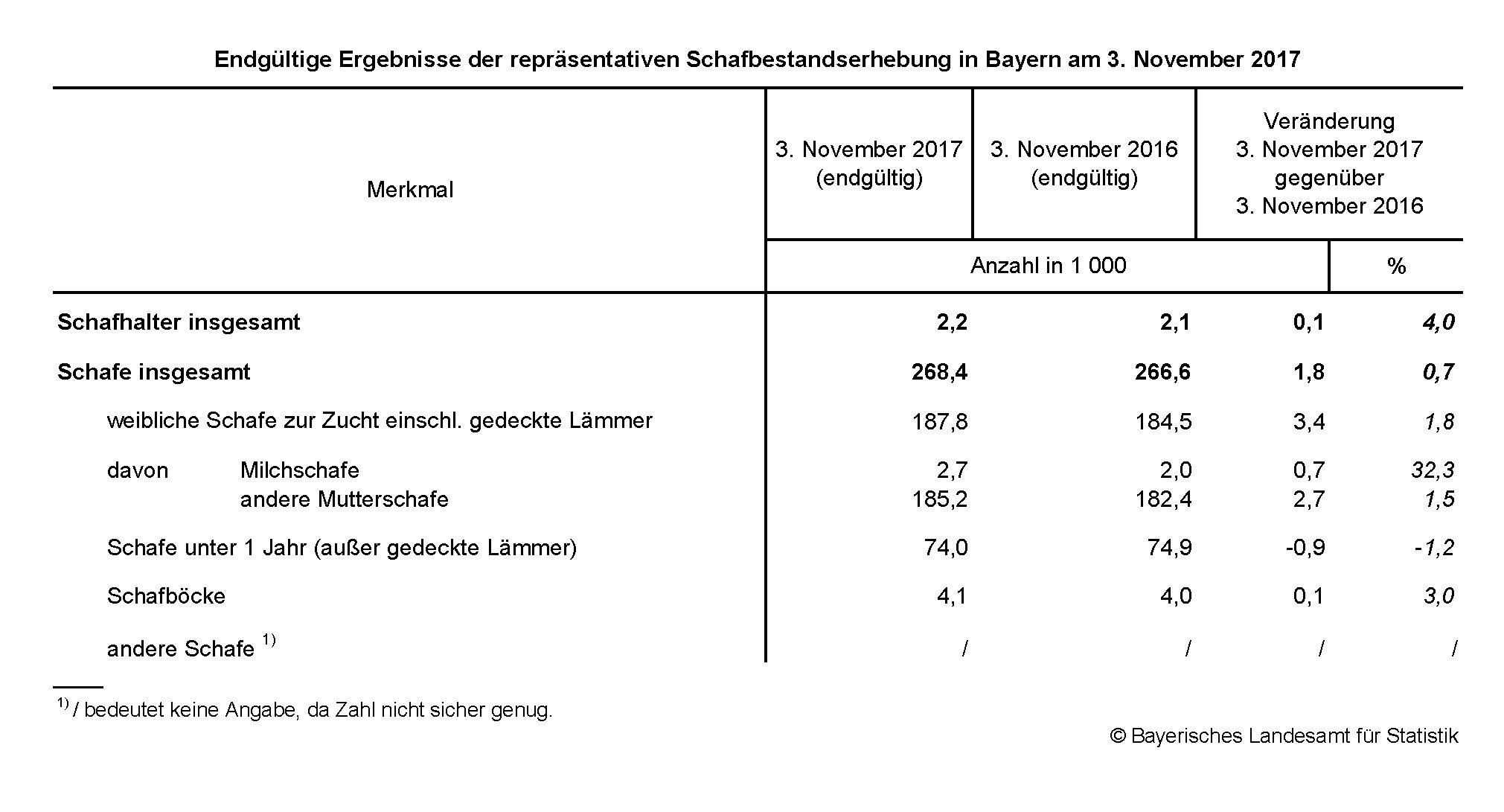 Schafbestanderhebung 3. November 2017 Schafbestanderhebung 3. November 2017