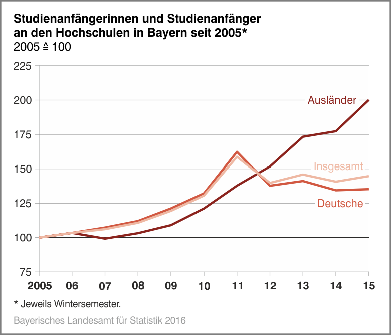 Studienanfängerinnen und Studienanfänger an den Hochschulen in Bayern seit 2005 Studienanfängerinnen und Studienanfänger an den Hochschulen in Bayern seit 2005