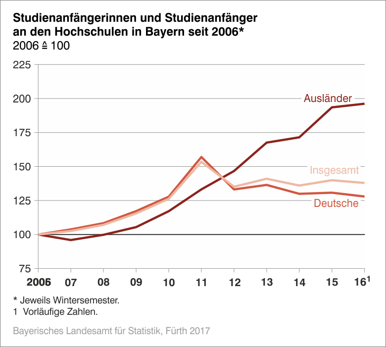 Studienanfängerinne und Studienanfänger an den Hochschulen in Bayern seit 2006 Studienanfängerinne und Studienanfänger an den Hochschulen in Bayern seit 2006
