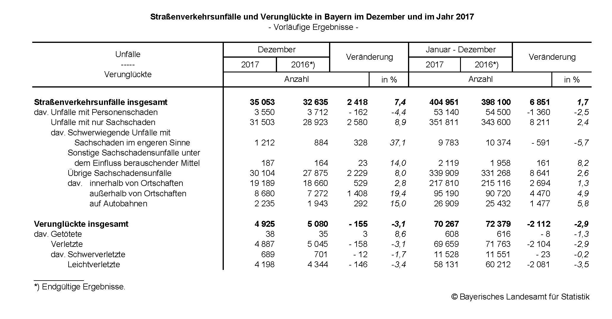 Straßenverkehrsunfälle und Verunglückte im Dezember und im Jahr 2017 Straßenverkehrsunfälle und Verunglückte im Dezember und im Jahr 2017