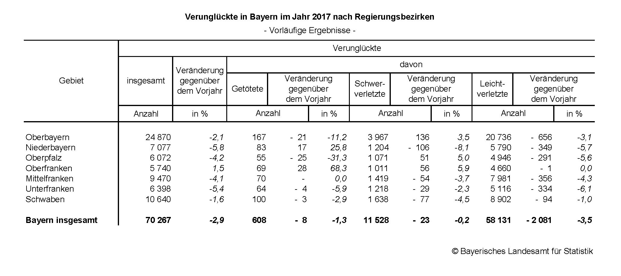 Verunglückte Nach Regierungsbezirken im Jahr 2017 Verunglückte Nach Regierungsbezirken im Jahr 2017