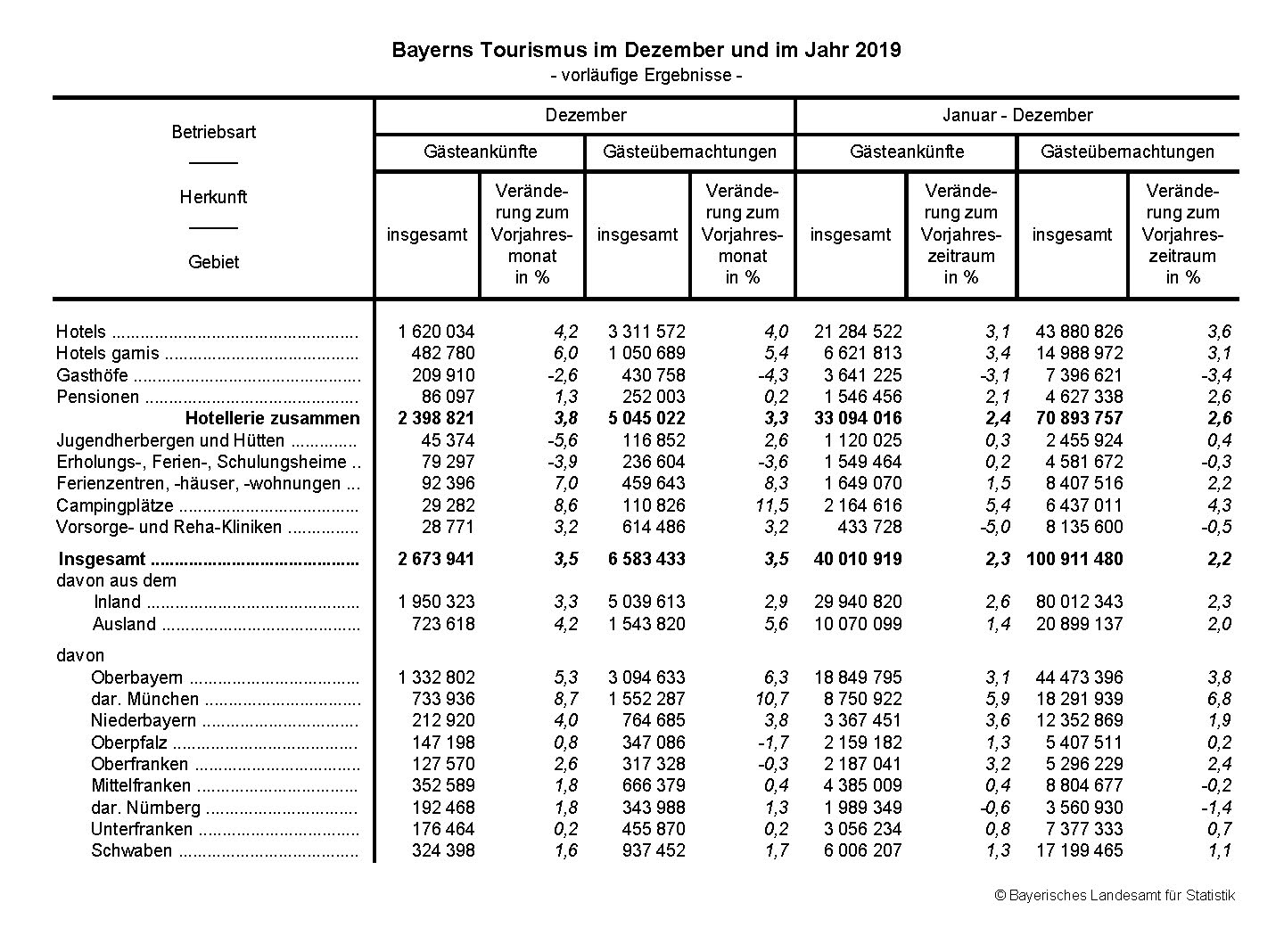 Tourismus in Bayern im Dezember 2019 und im Jahr 2019 Tourismus in Bayern im Dezember 2019 und im Jahr 2019