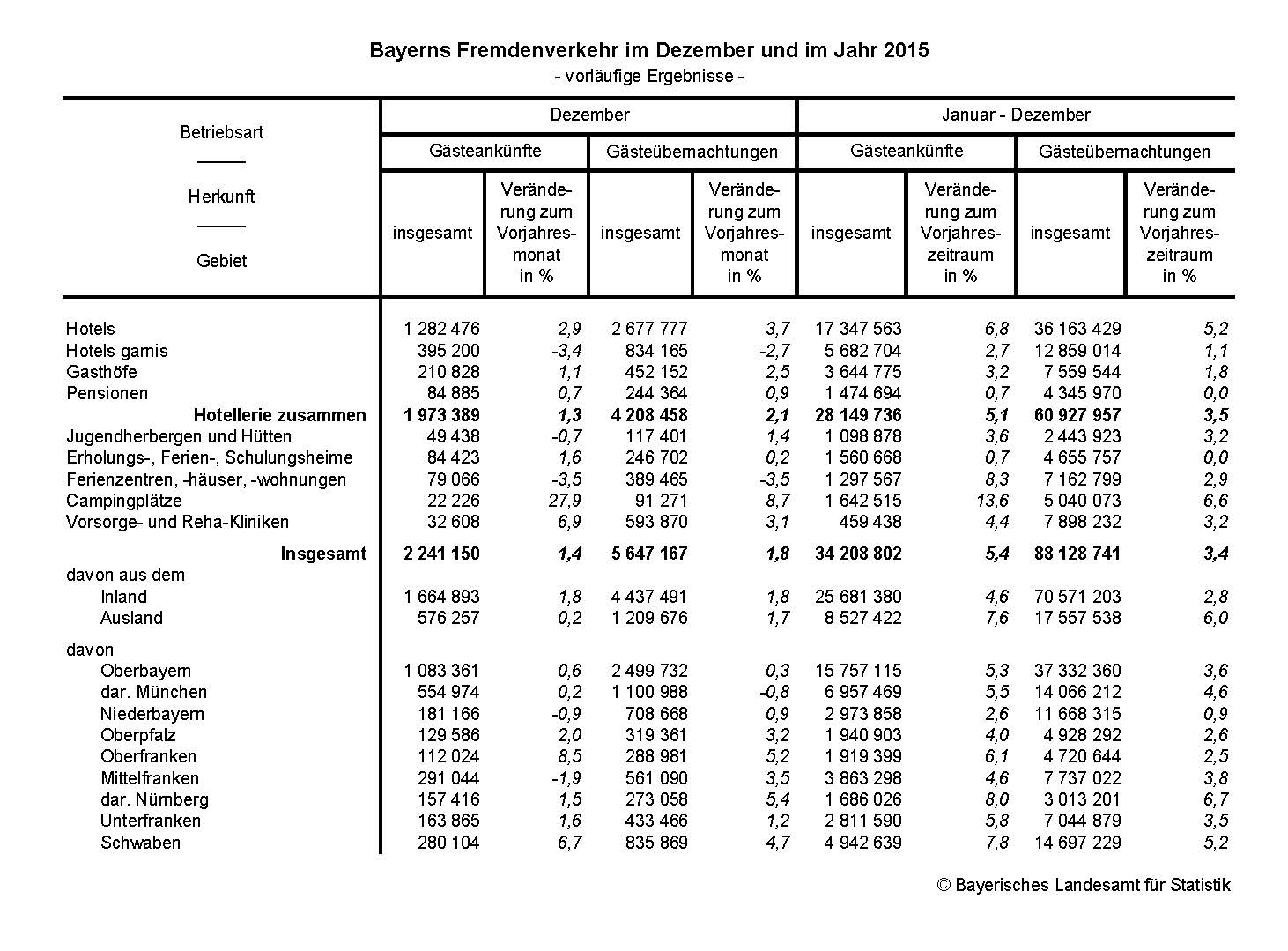Bayerns Fremdenverkehr im Dezember und im Jahr 2015 Bayerns Fremdenverkehr im Dezember und im Jahr 2015