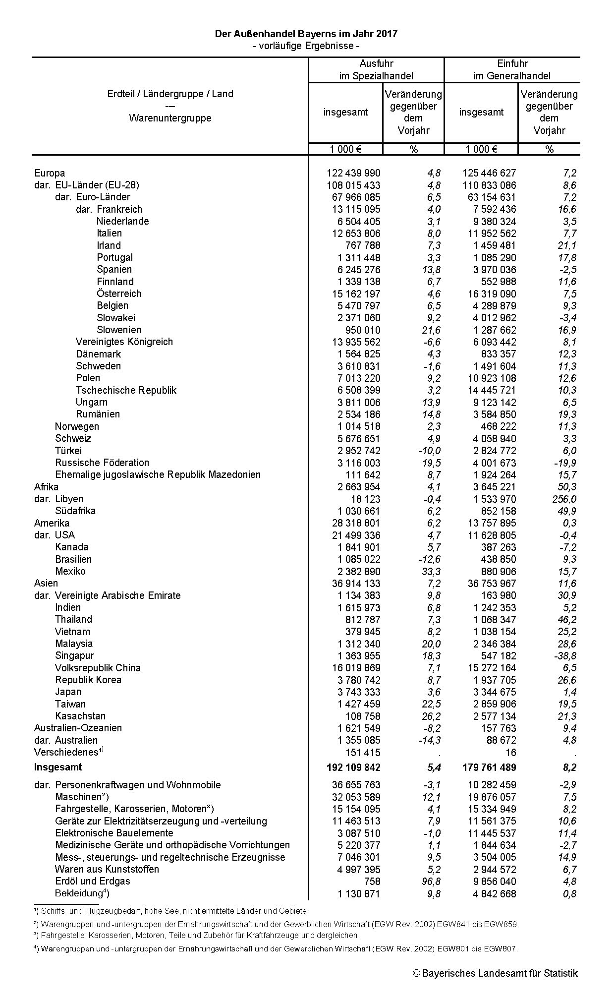 Außenhandel in Bayern 2017 Außenhandel in Bayern 2017