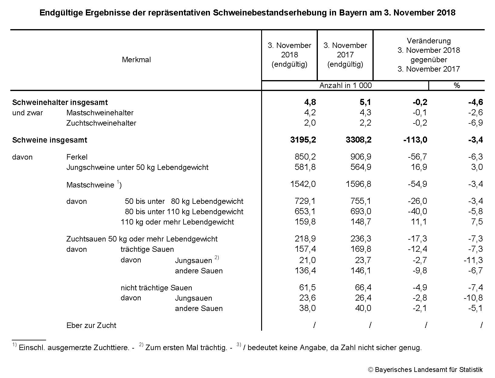 Endgültige Ergebnisse der repräsentativen Schweinebestandserhebung in Bayern am 3. November 2018 Endgültige Ergebnisse der repräsentativen Schweinebestandserhebung in Bayern am 3. November 2018