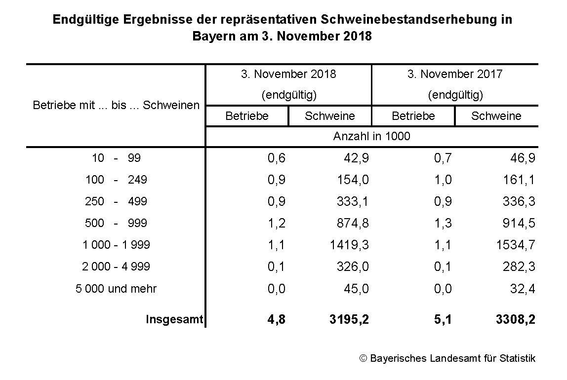 Endgültige Ergebnisse der repräsentativen Schweinebestandserhebung in Bayern am 3. November 2018 Endgültige Ergebnisse der repräsentativen Schweinebestandserhebung in Bayern am 3. November 2018