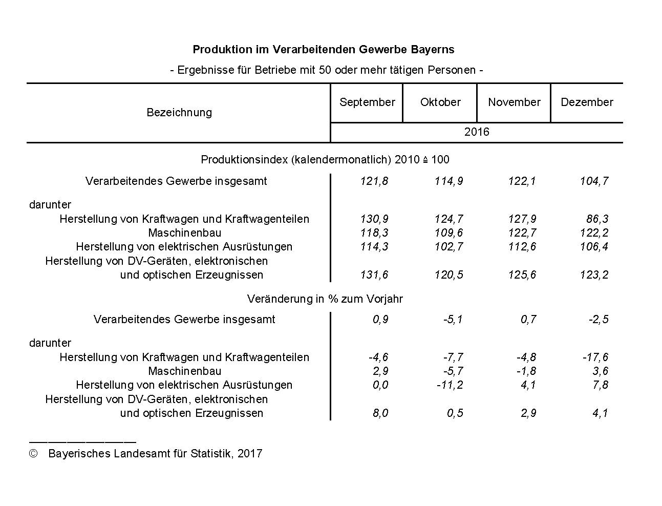 Produktion im Verarbeitenden Gewerbe Bayerns Produktion im Verarbeitenden Gewerbe Bayerns