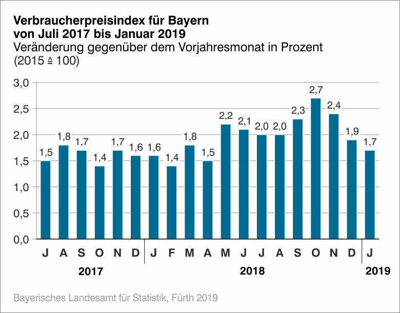 Verbraucherpreisindex für Bayern von Juli 2017 bis Januar 2019 Verbraucherpreisindex für Bayern von Juli 2017 bis Januar 2019