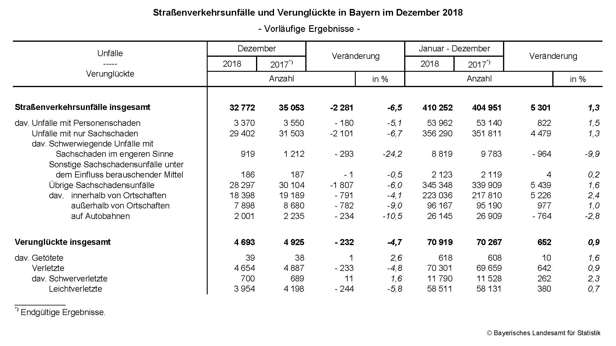 Straßenverkehrsunfälle und Verunglückte in Bayern im Dezember 2018 Straßenverkehrsunfälle und Verunglückte in Bayern im Dezember 2018