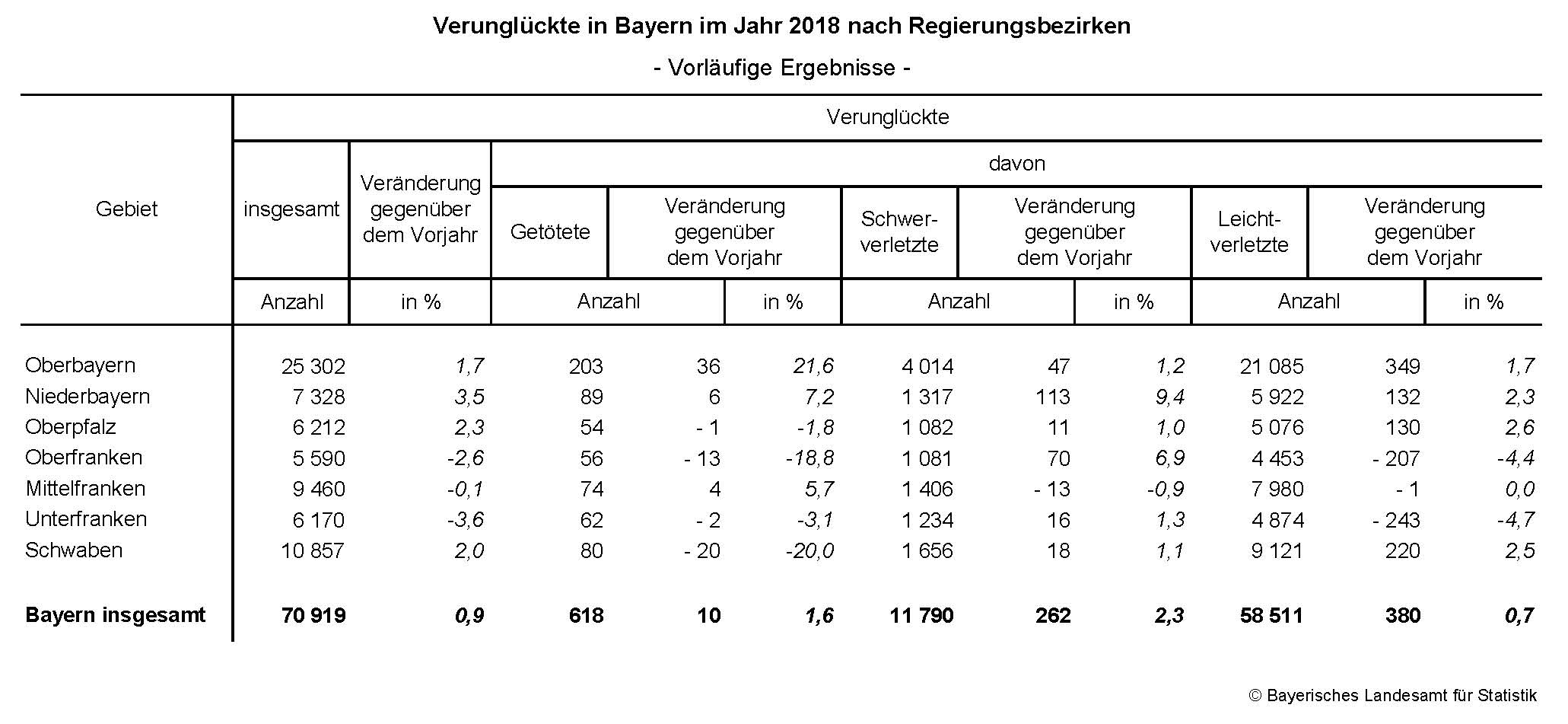 Verunglückte in Bayern im Jahr 2018 nach Regierungsbezirken Verunglückte in Bayern im Jahr 2018 nach Regierungsbezirken