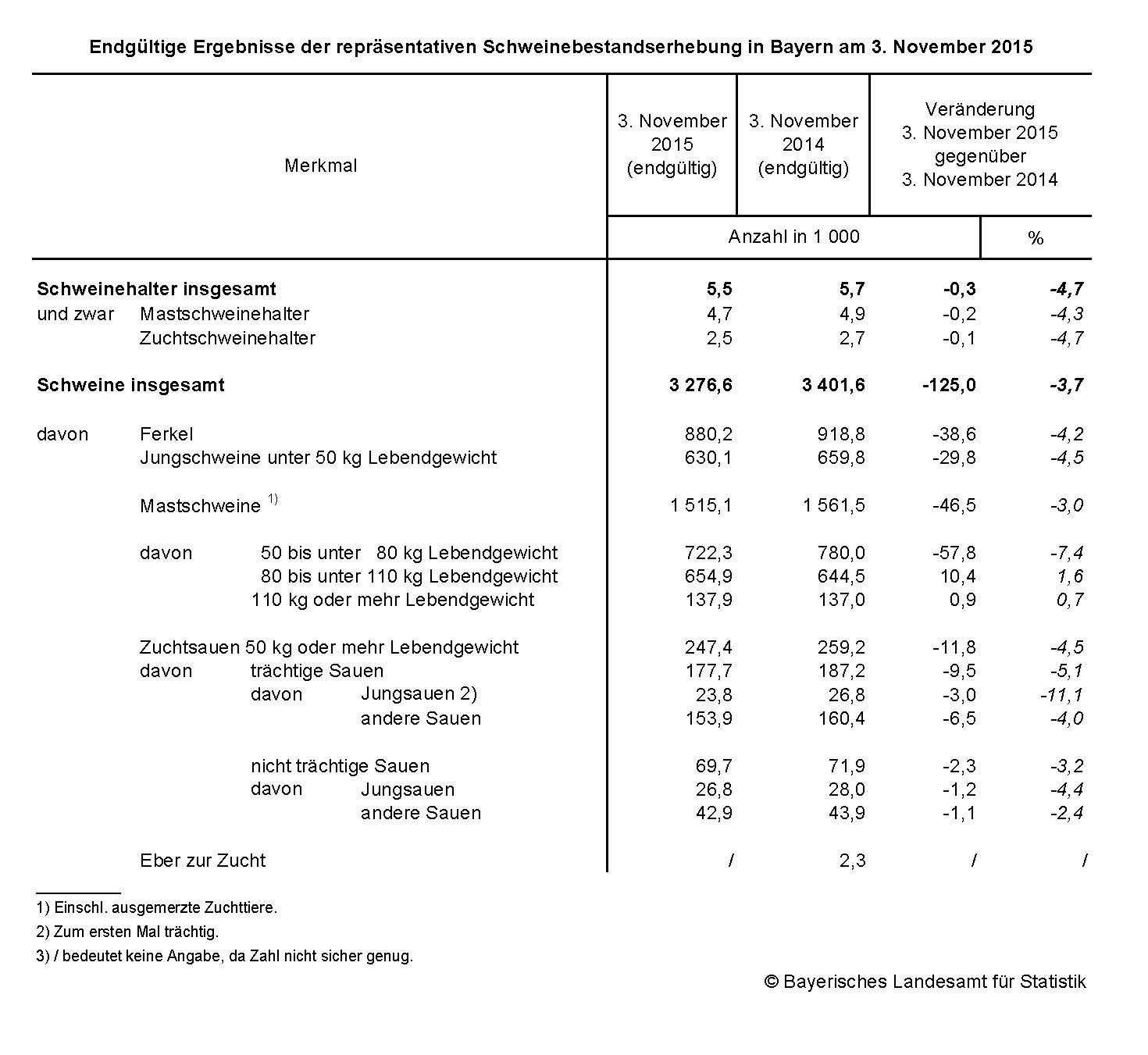 Endgültige Ergebnisse der repräsentativen Schweinebestandserhebung in Bayern am 3. November 2015 Endgültige Ergebnisse der repräsentativen Schweinebestandserhebung in Bayern am 3. November 2015