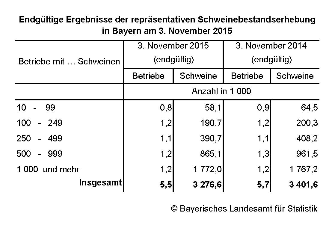 Endgültige Ergebnisse der repräsentativen Schweinebestandserhebung in Bayern am 3. November 2015 Endgültige Ergebnisse der repräsentativen Schweinebestandserhebung in Bayern am 3. November 2015