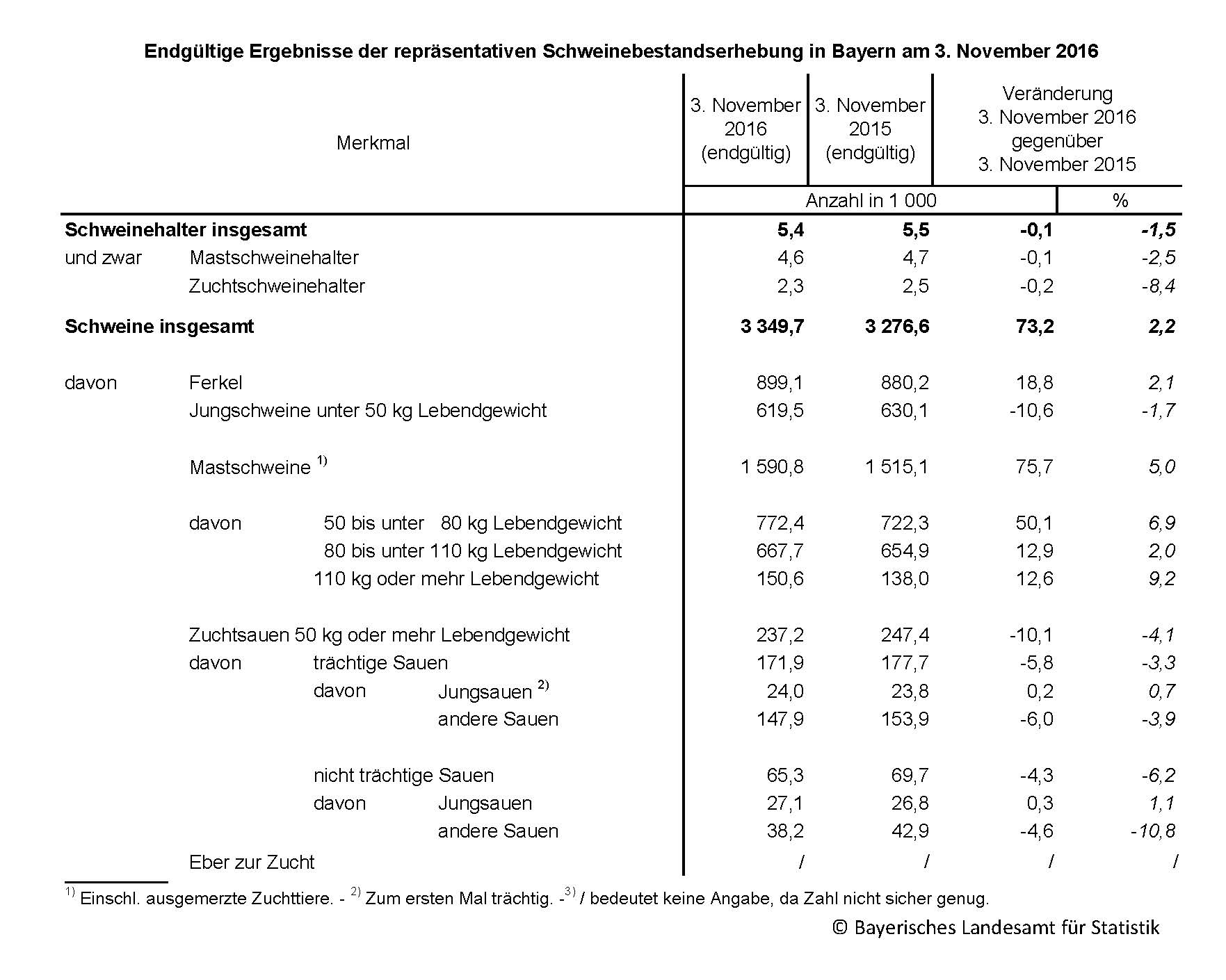 Endgültige Ergebnisse der repäsentativen Schweinebestandserhebung in Bayern am 3. November 2016 Endgültige Ergebnisse der repäsentativen Schweinebestandserhebung in Bayern am 3. November 2016