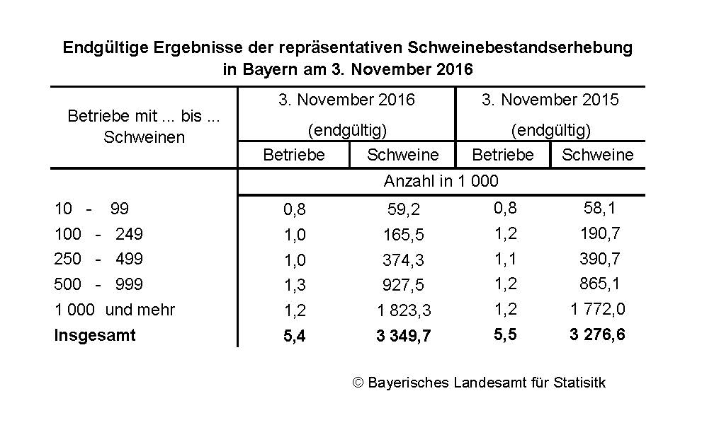 Endgültige Ergebnisse der repäsentativen Schweinebestandserhebung in Bayern am 3. November 2016 Endgültige Ergebnisse der repäsentativen Schweinebestandserhebung in Bayern am 3. November 2016