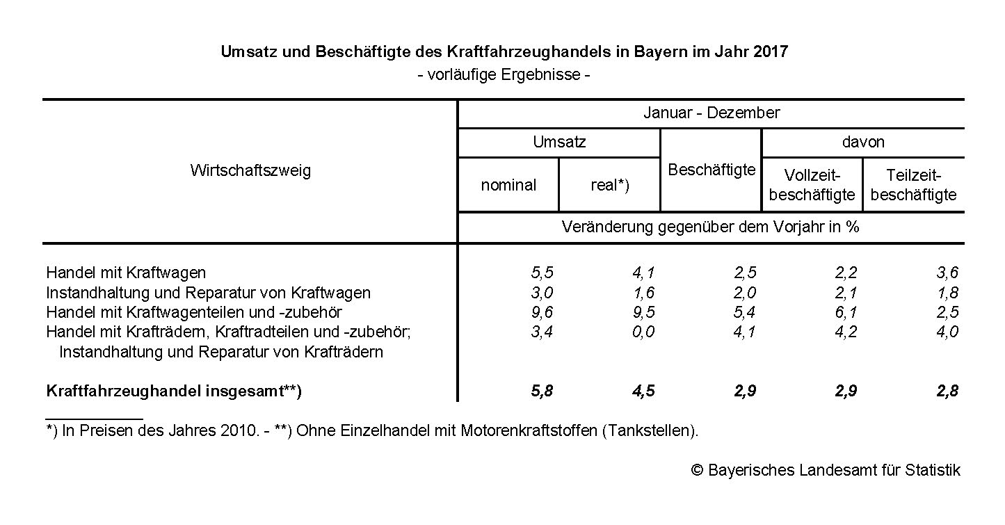 Umsatz und Beschäftigte des KFZ-Handels im Jahr 2017 Umsatz und Beschäftigte des KFZ-Handels im Jahr 2017