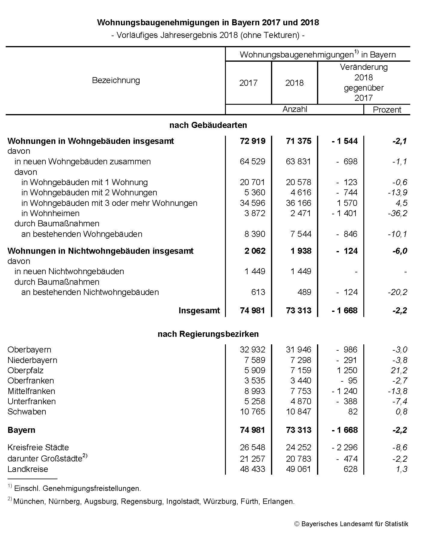 Wohnungsbaugenehmigungen Wohnungsbaugenehmigungen