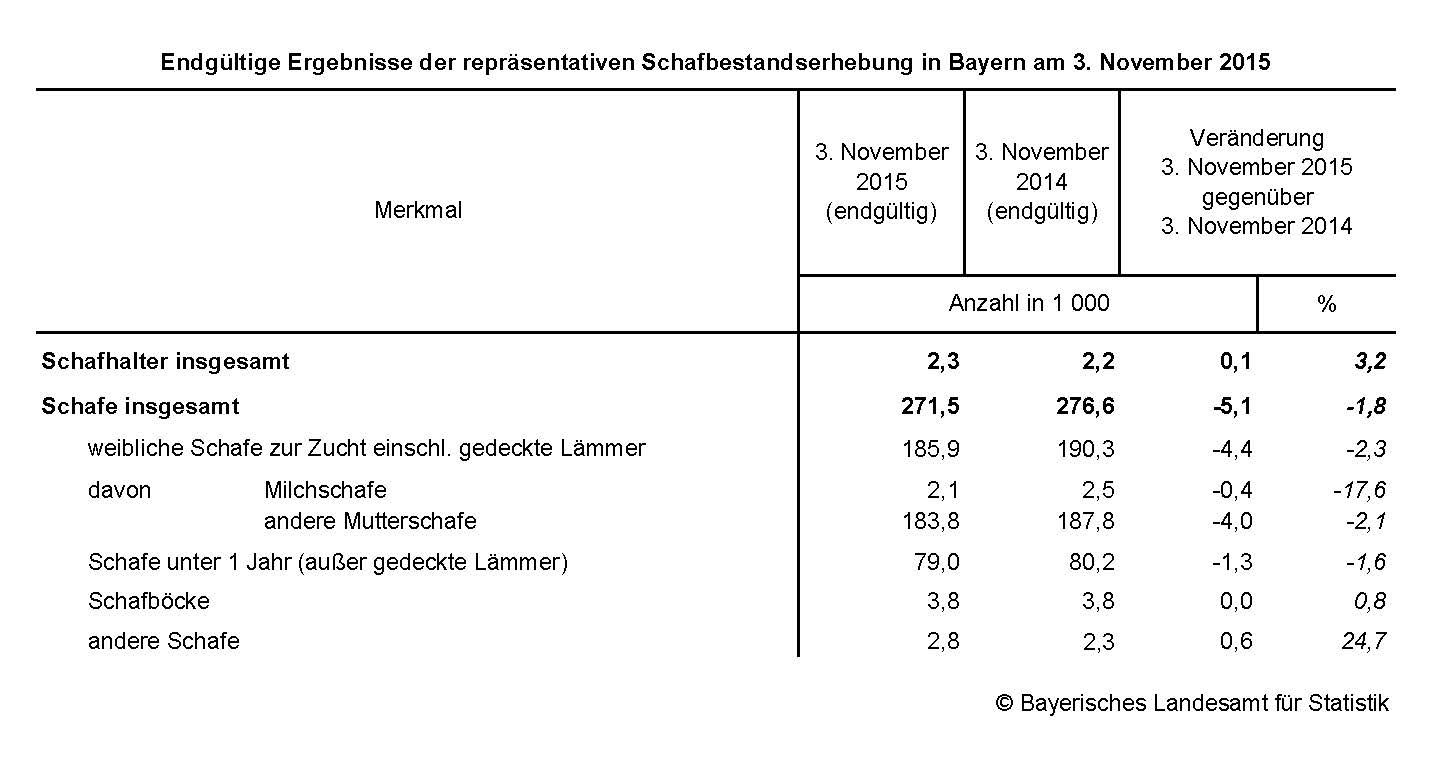 Endgültige Ergebnisse der repräsentativen Schafbestandserhebung in Bayern am 3. November 2015 Endgültige Ergebnisse der repräsentativen Schafbestandserhebung in Bayern am 3. November 2015