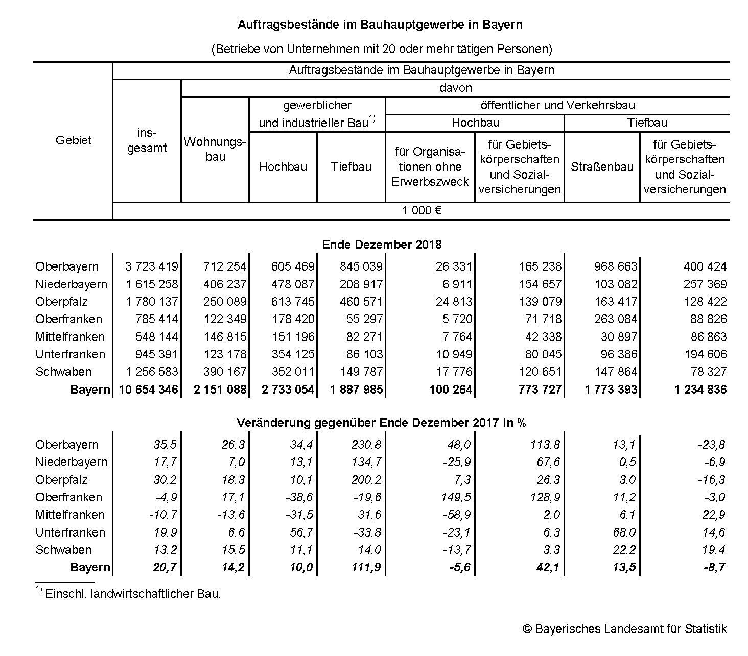 Auftragsbestände im Bauhauptgewerbe im Dezember 2018 und 2017 Auftragsbestände im Bauhauptgewerbe im Dezember 2018 und 2017