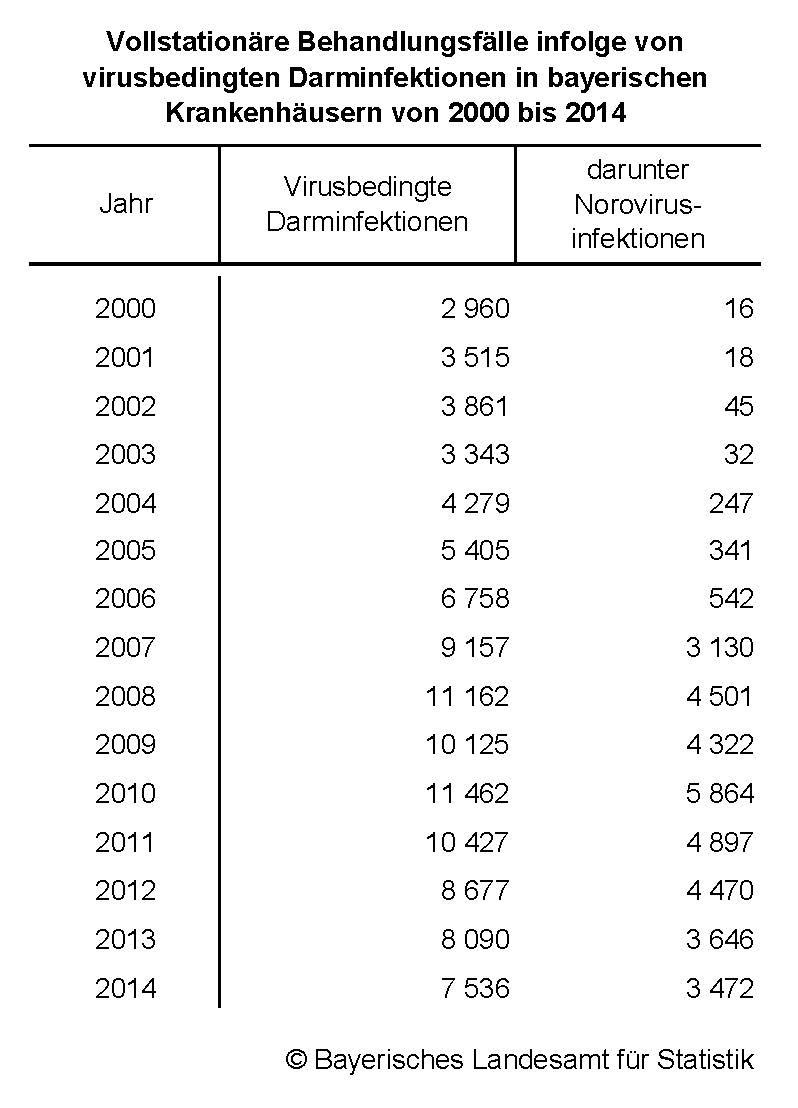 Vollstationäre Behandlungsfälle infolge von virusbedingten Darminfektionen in bayerischen Krankenhäusern von 2000 bis 2014 Vollstationäre Behandlungsfälle infolge von virusbedingten Darminfektionen in bayerischen Krankenhäusern von 2000 bis 2014
