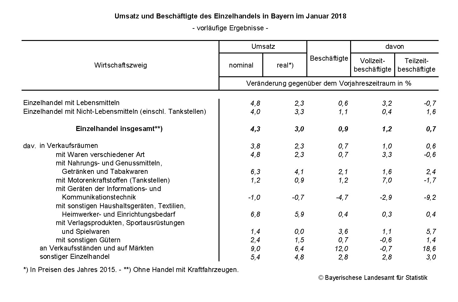 Einzelhandel im Januar 2018 in Bayern Einzelhandel im Januar 2018 in Bayern