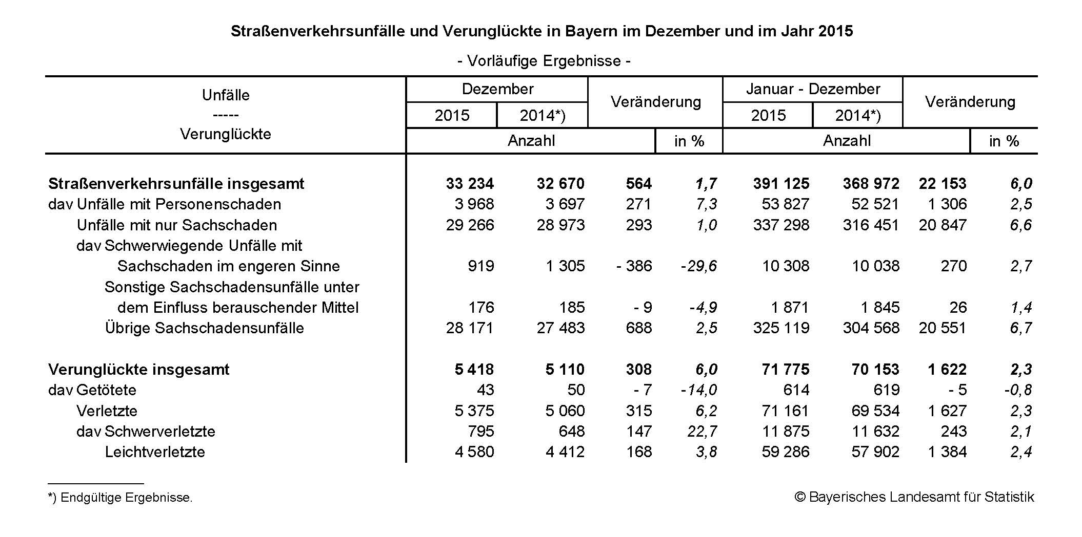 Straßenverkehrsunfälle und Verunglückte in Bayern im Dezember und im Jahr 2015 Straßenverkehrsunfälle und Verunglückte in Bayern im Dezember und im Jahr 2015