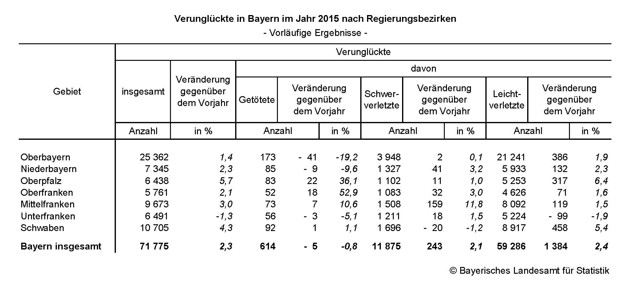 Verunglückte in Bayern im Jahr 2015 nach Regierungsbezirken Verunglückte in Bayern im Jahr 2015 nach Regierungsbezirken