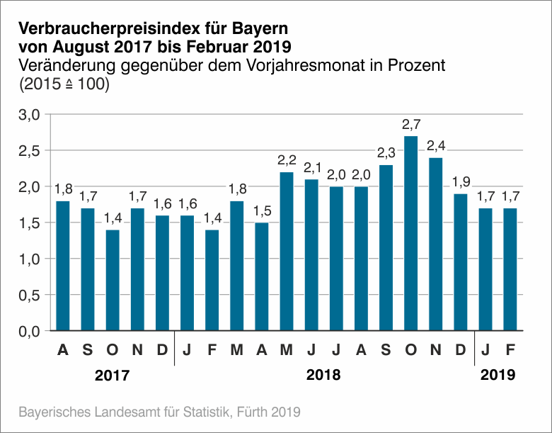 Verbraucherpreisindex Verbraucherpreisindex