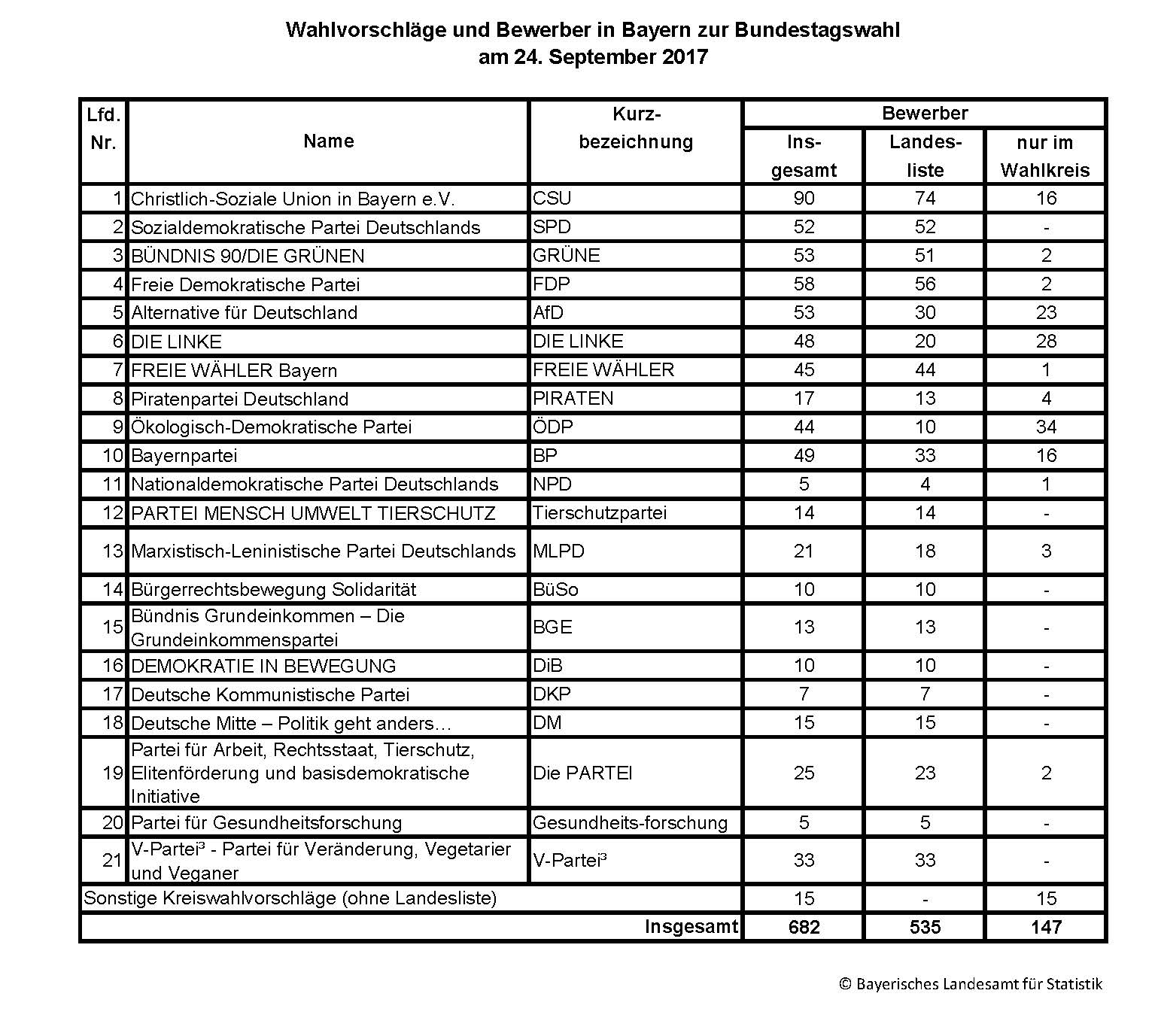 Wahrvorschläge und Bewerber in Bayern zur Bundestagswahl Wahrvorschläge und Bewerber in Bayern zur Bundestagswahl
