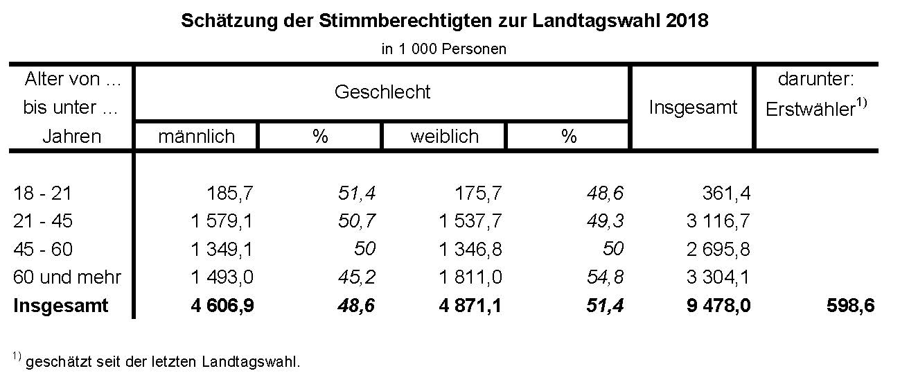 Schätzung der Stimmberechtigten zur Landtagswahl 2018 Schätzung der Stimmberechtigten zur Landtagswahl 2018