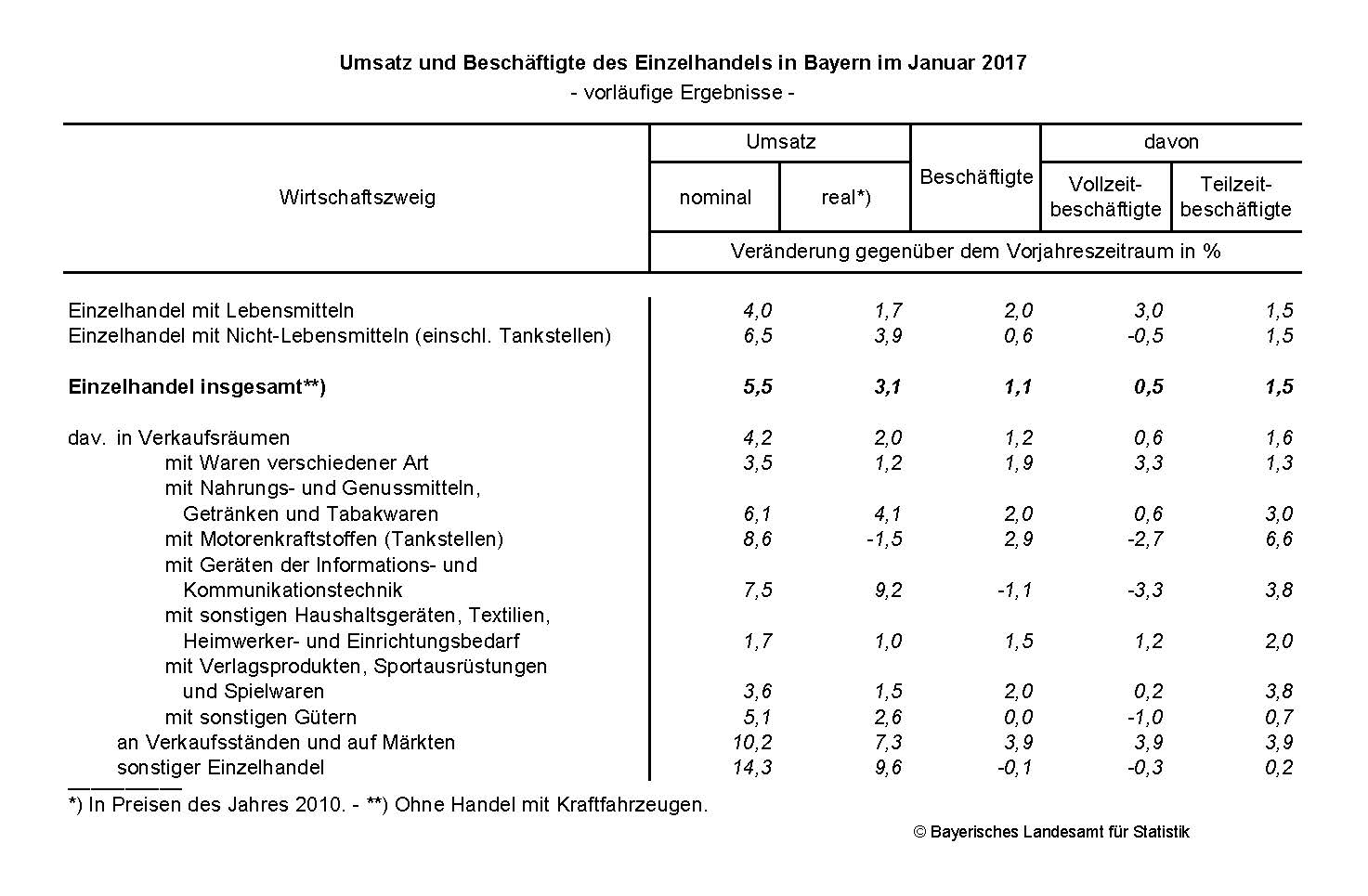 Umsatz und Beschäftigte des Einzelhandels in Bayern im Januar 2017 Umsatz und Beschäftigte des Einzelhandels in Bayern im Januar 2017