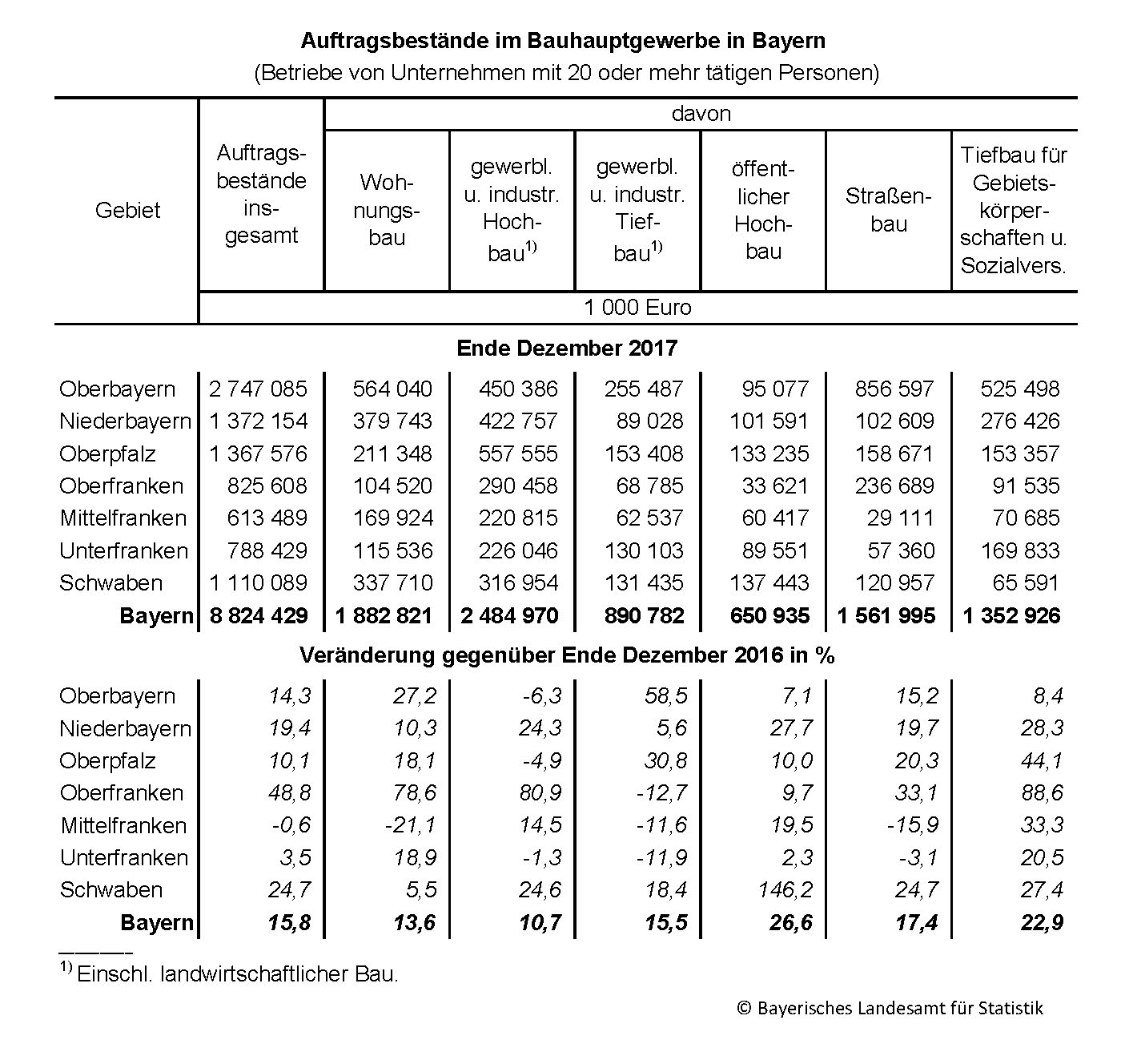 Auftragsbestände im Bauhauptgewerbe Auftragsbestände im Bauhauptgewerbe