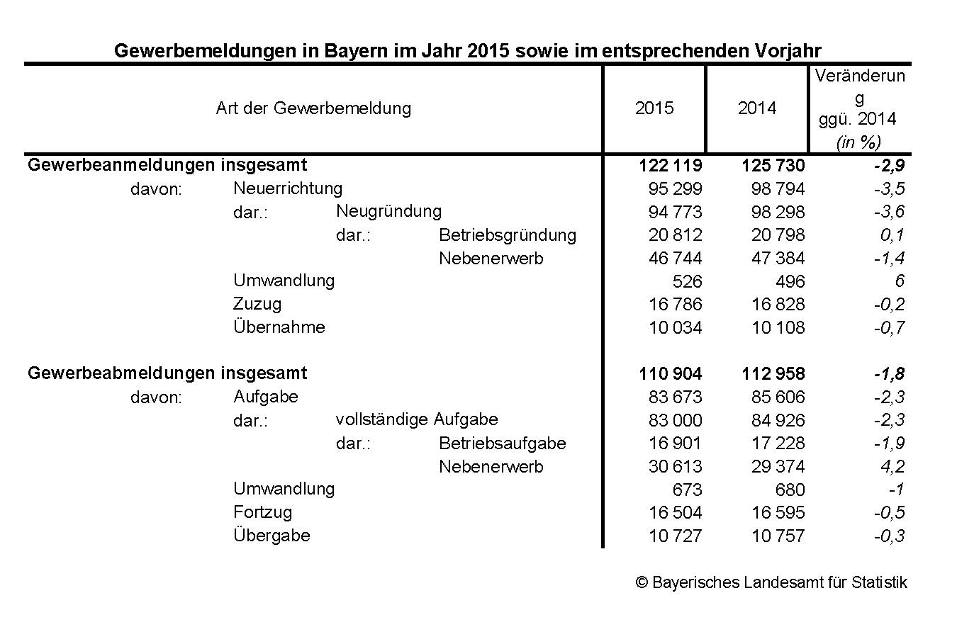 Gewerbeanmeldungen in Bayern im Jahr 2015 sowie im entsprecheneden Vorjahr Gewerbeanmeldungen in Bayern im Jahr 2015 sowie im entsprecheneden Vorjahr