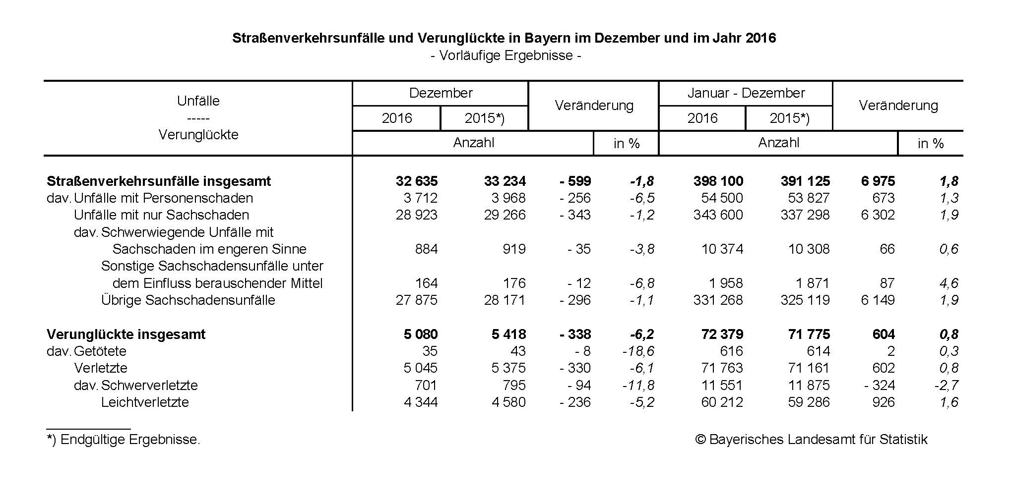 Straßenverkehrsunfälle und Verunglückte in Bayern im Dezember und im Jahr 2016 Straßenverkehrsunfälle und Verunglückte in Bayern im Dezember und im Jahr 2016