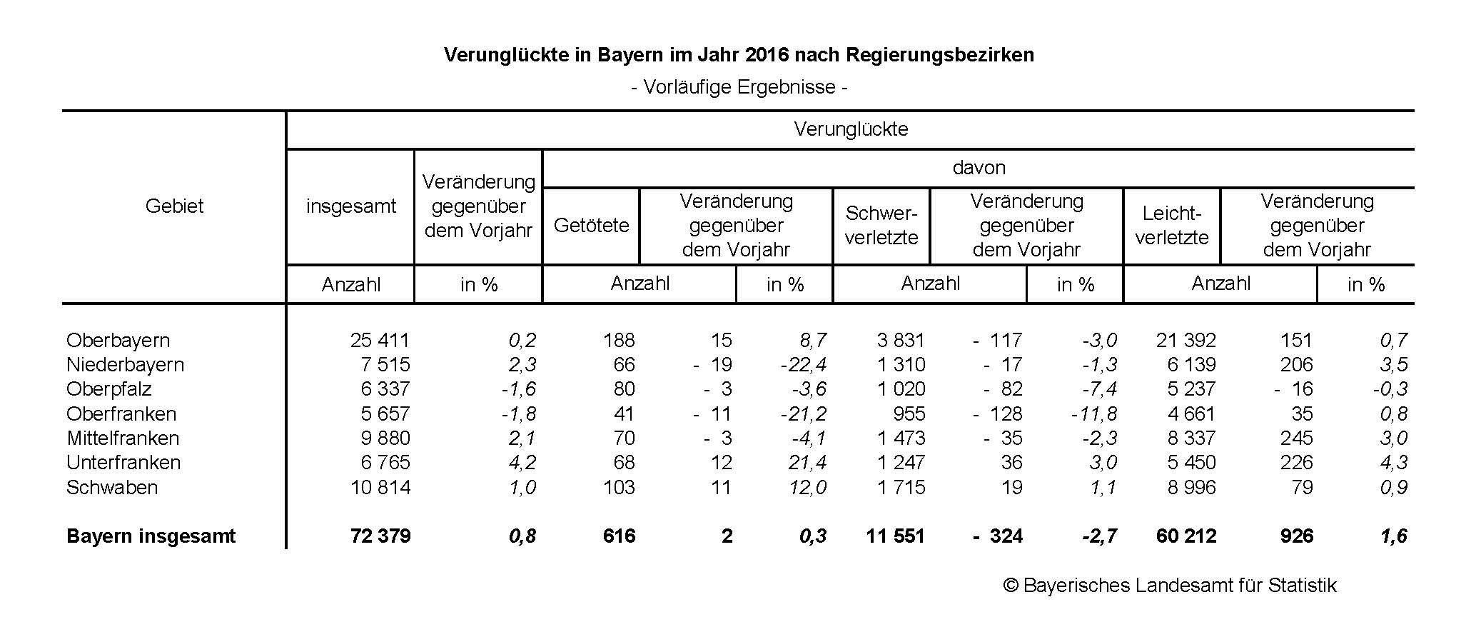 Verunglückte in Bayern im Jahr 2016 nach Regierungsbezirken Verunglückte in Bayern im Jahr 2016 nach Regierungsbezirken