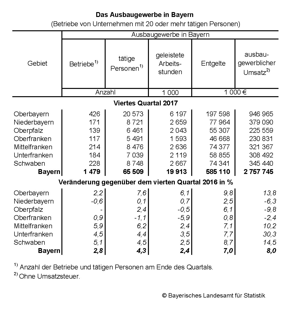 Ausbaugewerbe in Bayern 2017 Ausbaugewerbe in Bayern 2017