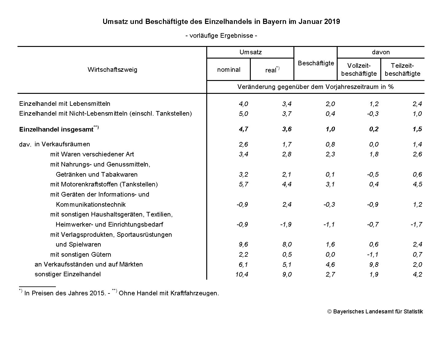 Umsatz und Beschäftigte des Einzelhandels Umsatz und Beschäftigte des Einzelhandels