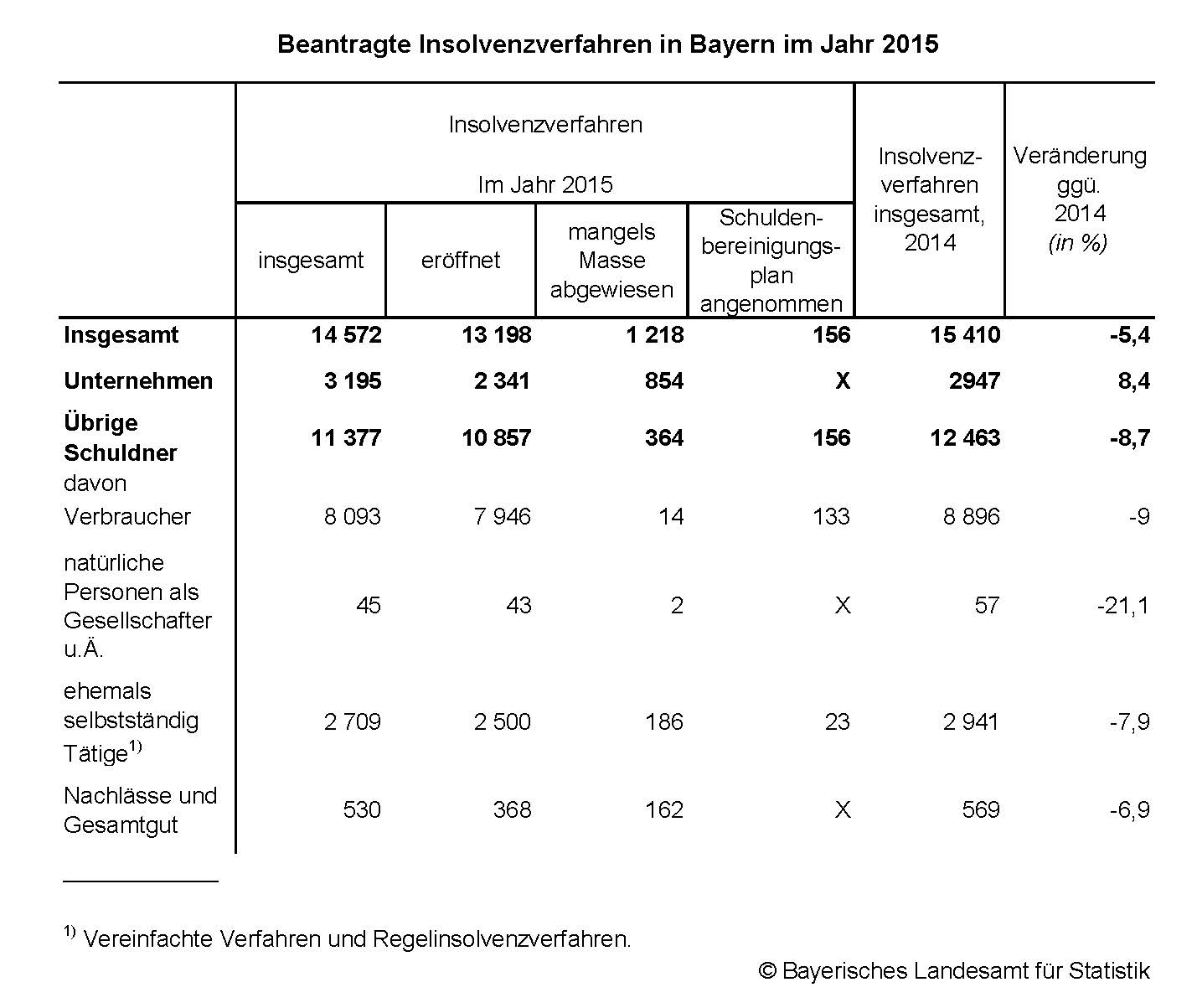 Beantragte Insolvenzverfahren in Bayern im Jahr 2015 Beantragte Insolvenzverfahren in Bayern im Jahr 2015