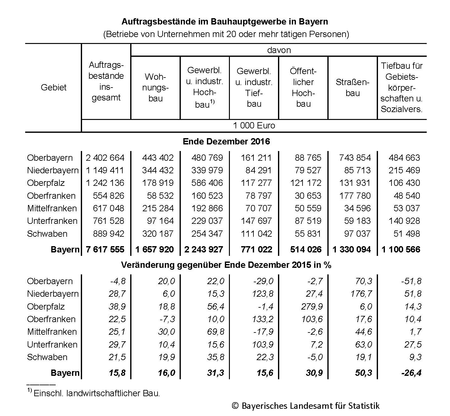 Auftragsbestände im Bauhauptgewerbe in Bayern Auftragsbestände im Bauhauptgewerbe in Bayern