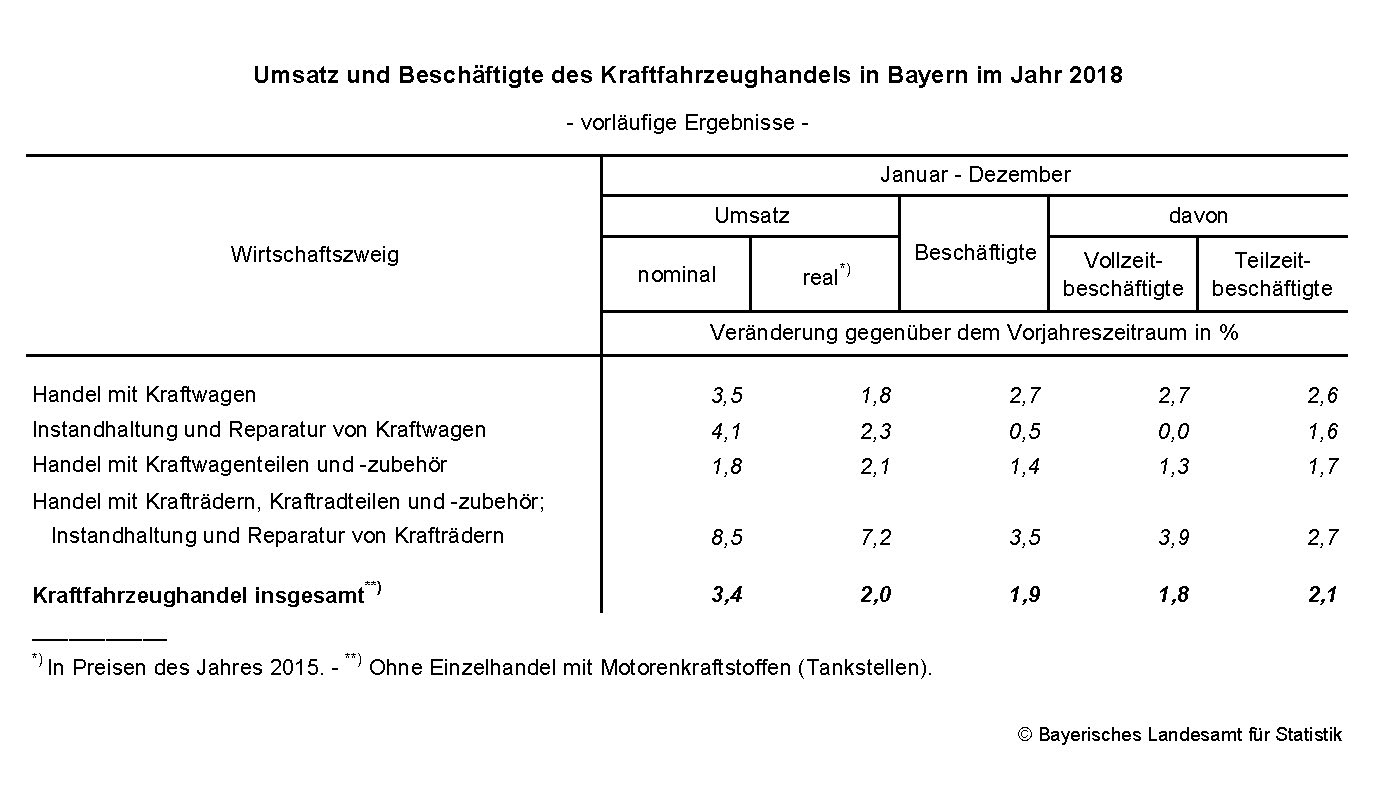 Umsatz und Beschäftigte des Kraftfahrzeughandels Umsatz und Beschäftigte des Kraftfahrzeughandels