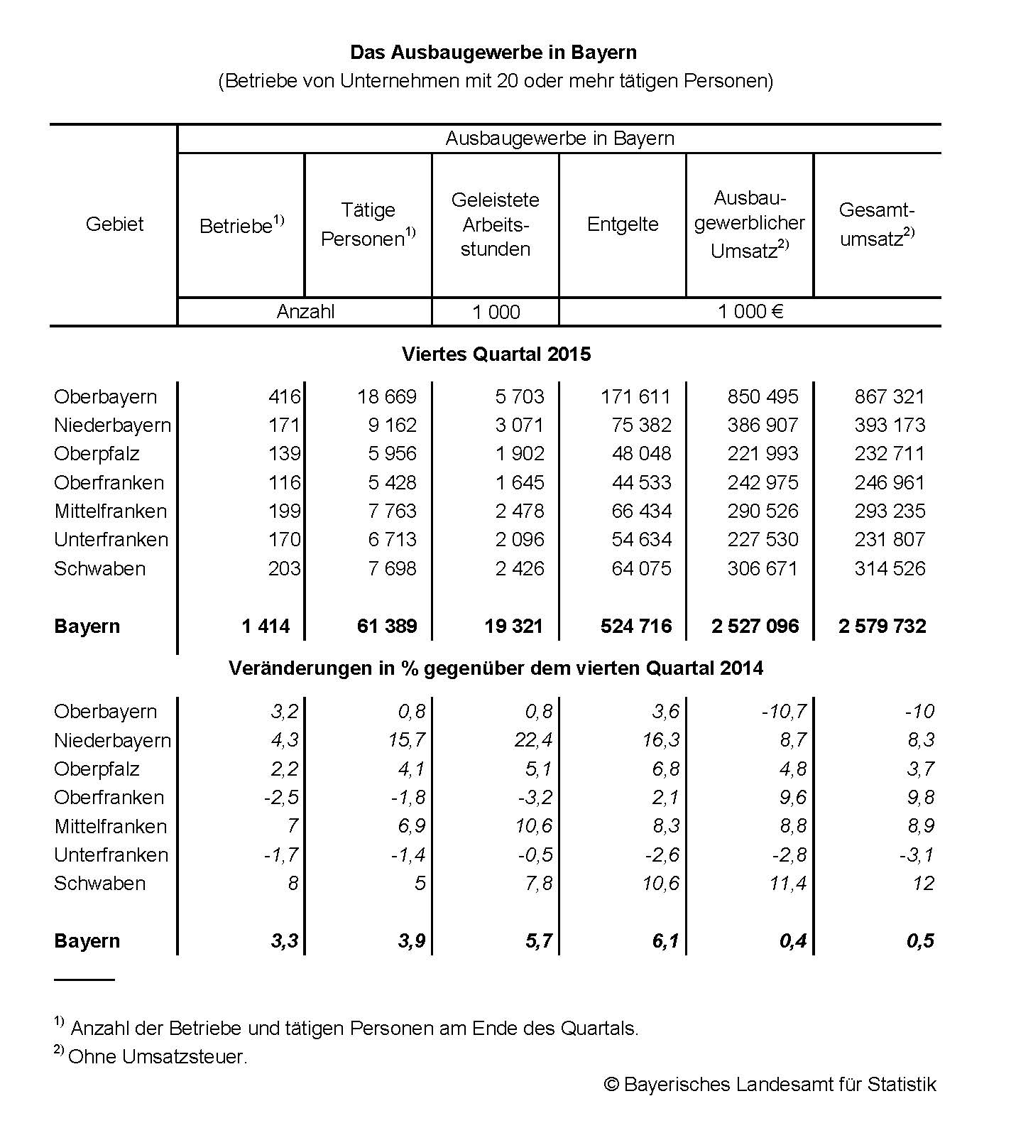 Das Ausbaugewerbe in Bayern Das Ausbaugewerbe in Bayern